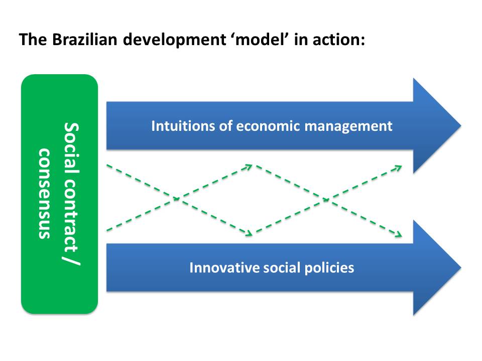 Brazilian development model