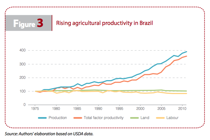 figure3-rising-agricultural-productivity-brazil-iriba