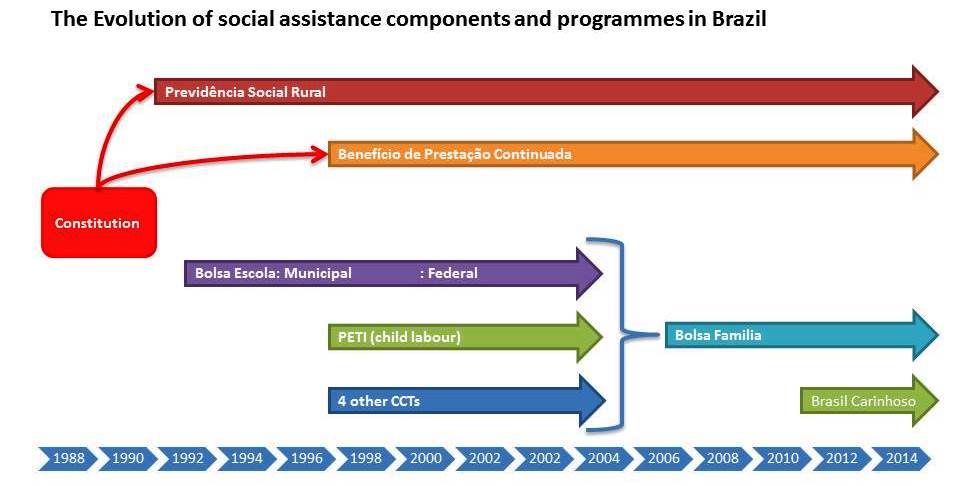 Social assistance in Brazil