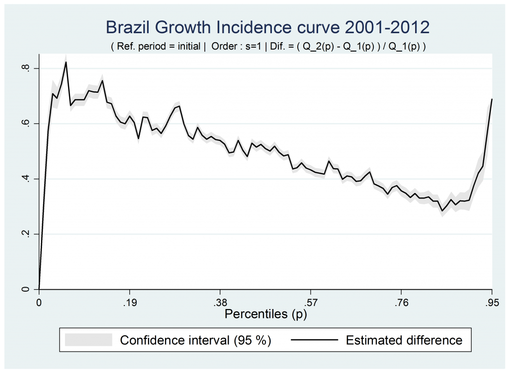 Inclusive growth incidence