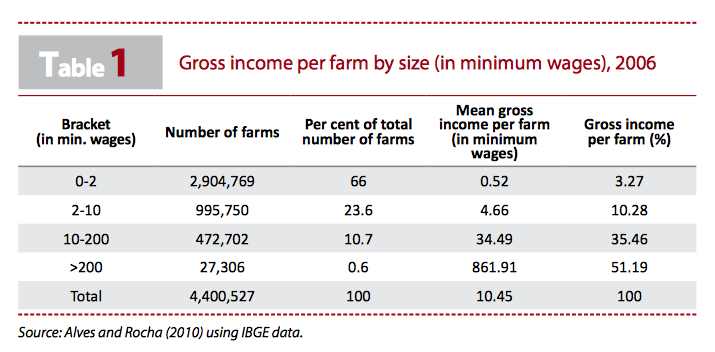 table1-income-farm-size-brazil-iriba