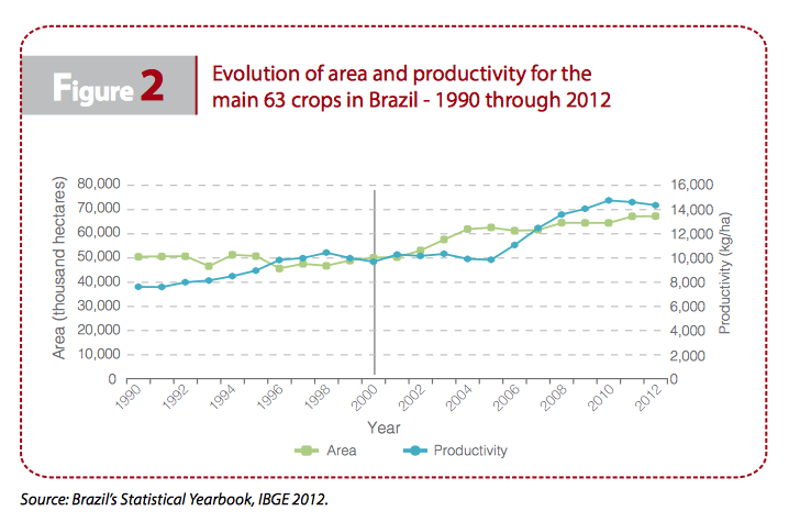 figure2-area-productivity-brazil-iriba