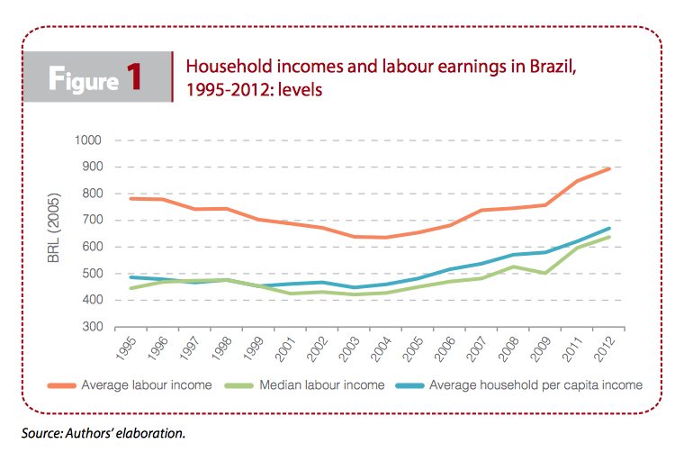 figure1-household-labour-earnings-income-iriba-brazil