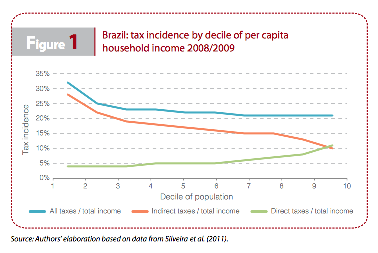 figure1-tax-incidence-decile-iriba-brazil