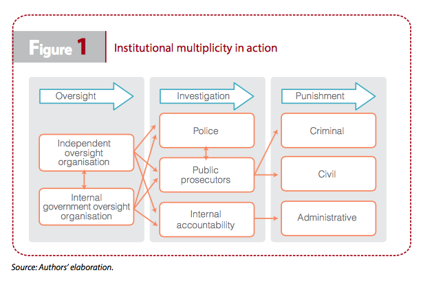 Figure 1: Institutional multiplicity in action