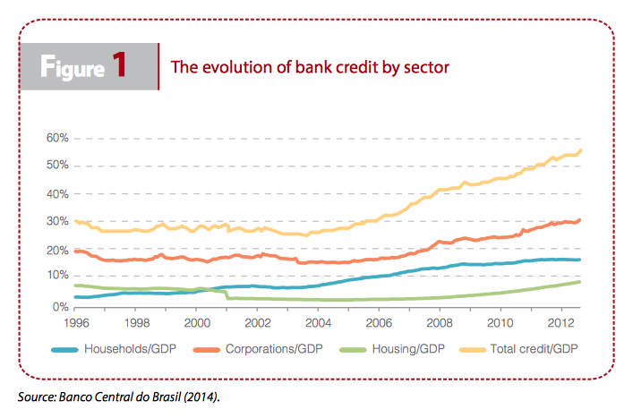 Evolution of bank credit by sector
