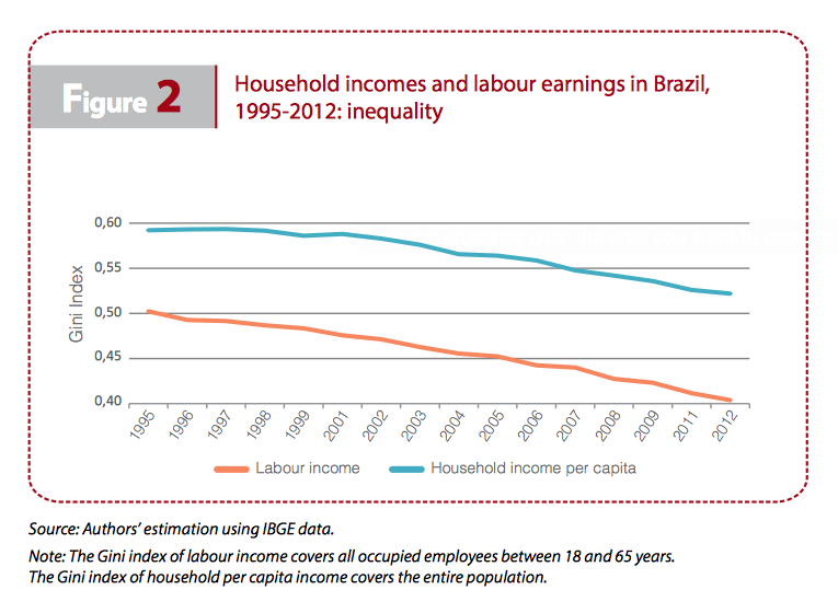 figure2-incomes-earnings-inequality-iriba-brazil