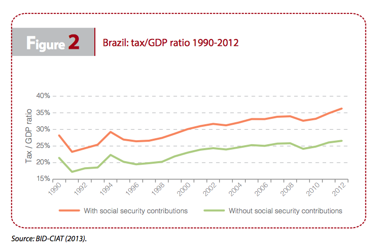 figure2-tax-gdp-ratio-IRIBA-Brazil