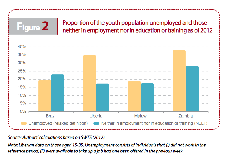 figure2-youth-unemployment-education-brazil-iriba