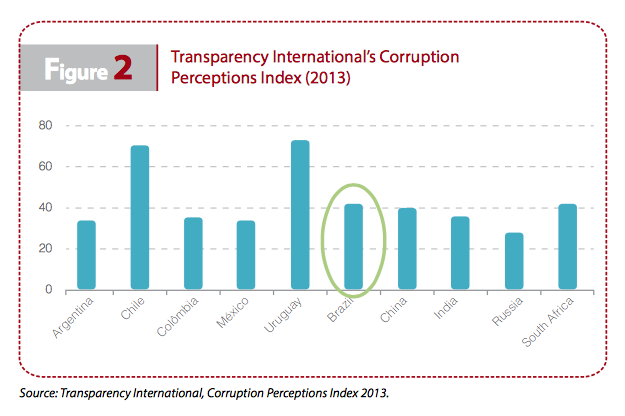 Figure2: Transparency International Corruption Perceptions Index