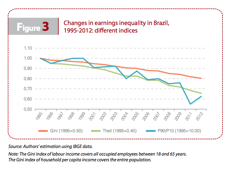 figure3-changes-earnings-inequality-iriba-brazil