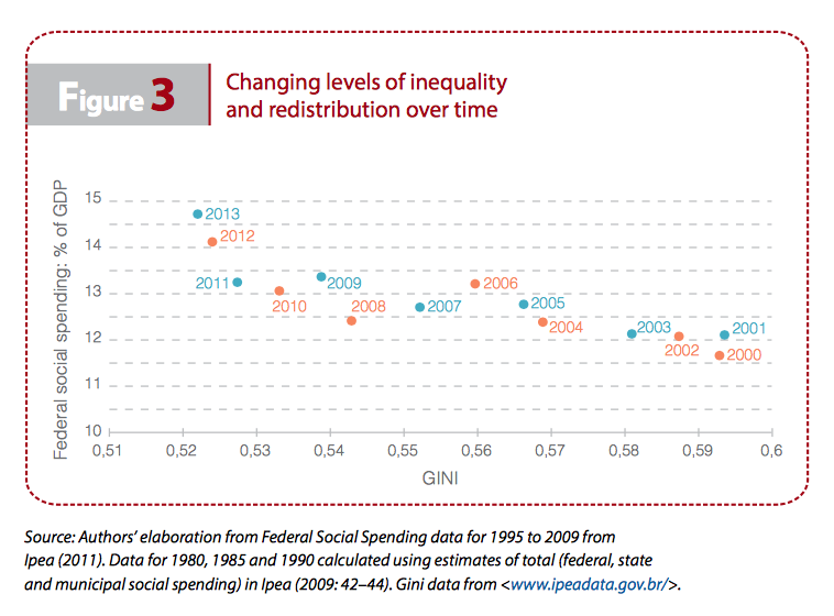 figure3-inequality-redistribution-over-time-iriba-brazil