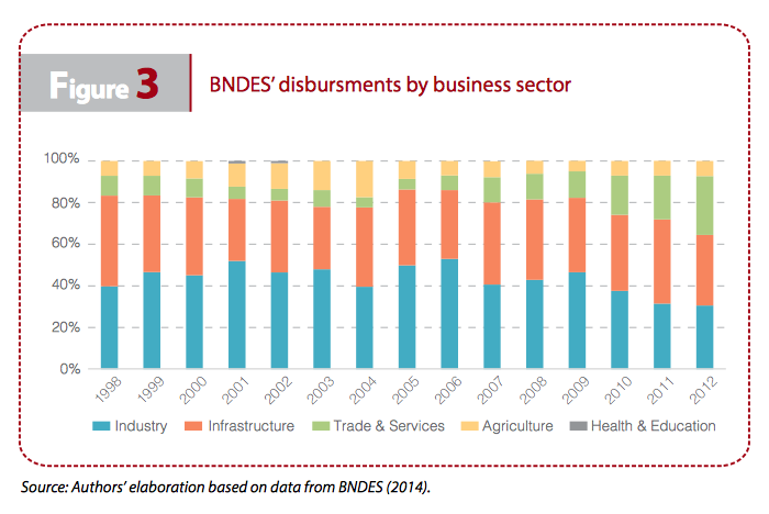 BNDES Disbursements by sector