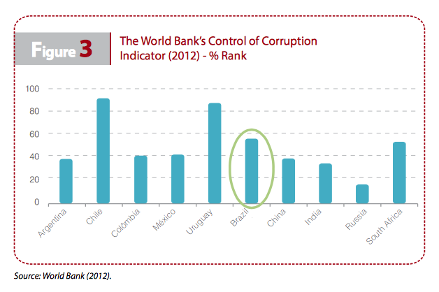 Figure 3: World Bank Corruption Indicator