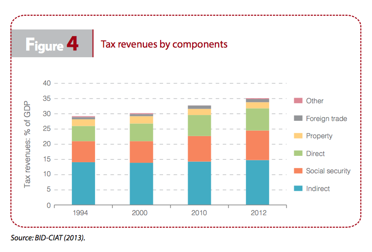figure4-tax-revenue-components-iriba-brazil