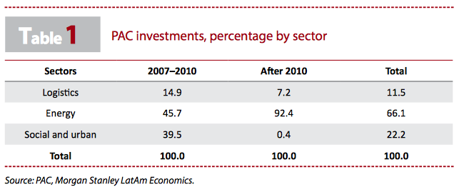 PAC investments, percentage by sector