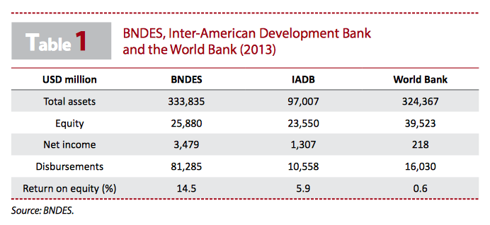 table1_bndes-inter-american-world-bank